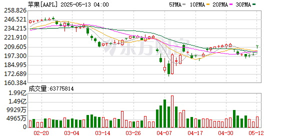 按天十倍配资 iPhone大降价！苹果手机开启新一轮降价