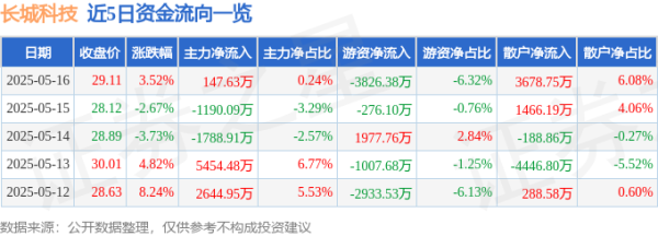 配资行业排名 长城科技（603897）5月16日主力资金净买入147.63万元