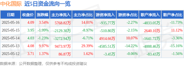 杠杆炒股 中化国际（600500）5月16日主力资金净买入5768.82万元