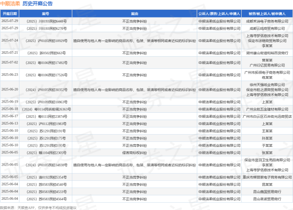 在线股票配资官网 中顺洁柔作为原告/上诉人的1起涉及侵害商标权纠纷的诉讼将于2025年6月5日开庭