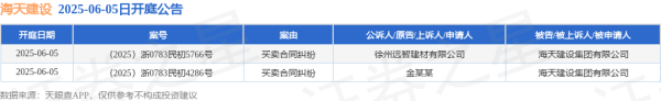 配资之家门户网站 海天建设作为被告/被上诉人的2起涉及买卖合同纠纷的诉讼将于2025年6月5日开庭