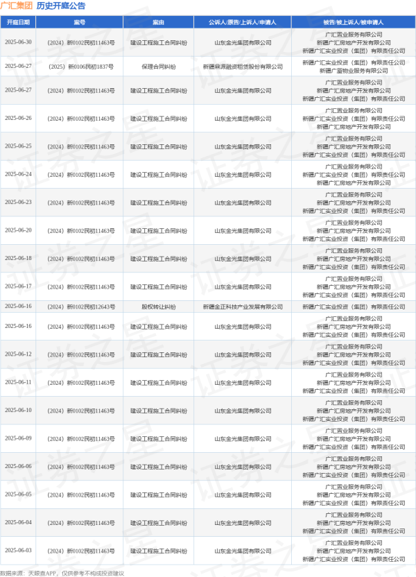 正规炒股配资网站 广汇集团作为被告/被上诉人的1起涉及建设工程施工合同纠纷的诉讼将于2025年6月17日开庭