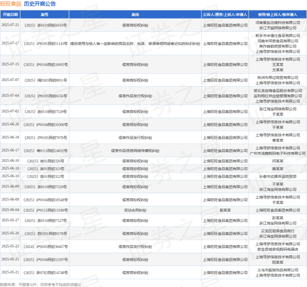 资炒股门户 旺旺食品作为原告/上诉人的1起涉及侵害作品信息网络传播权纠纷的诉讼将于2025年6月17日开庭