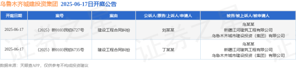 股票市场配资 乌鲁木齐城建投资集团作为被告/被上诉人的2起涉及建设工程合同纠纷的诉讼将于2025年6月17日开庭