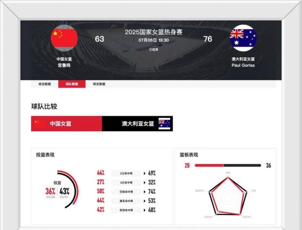 网上配资官网 女篮13分惨败澳大利亚! 央视信号突断, 张子宇缺阵真成最大隐患?
